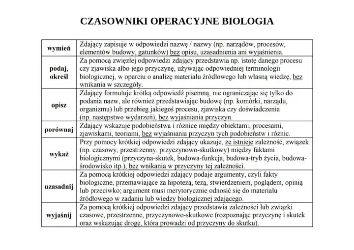 Tabela z czasownikami operacyjnymi w biologii: wymień, podaj, opisz, porównaj, wykaż, uzasadnij, wyjaśnij.