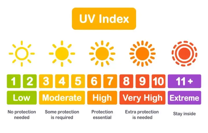 Wykres UV Index: 10 minut na solarium ile to na słońcu? Od niskiego do ekstremalnego poziomu, z zaleceniami ochrony.
