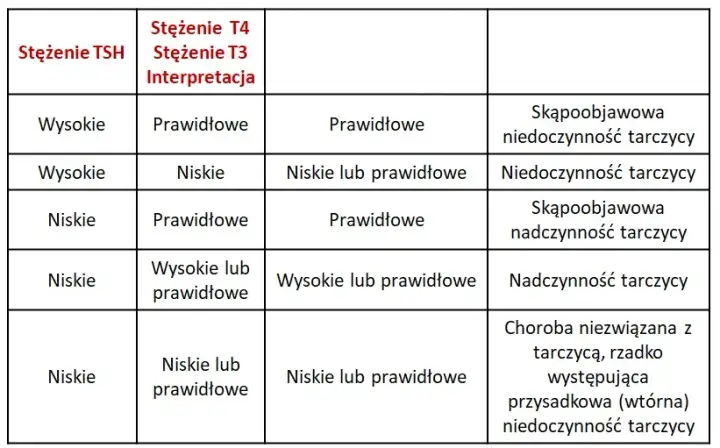 Badania tarczycy: jakie testy wykonać i jak się przygotować?