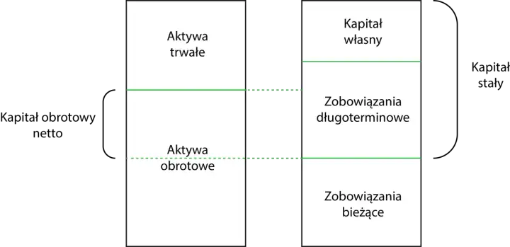 Schemat bilansu: aktywa trwałe i obrotowe po lewej, kapitał własny, zobowiązania długo- i krótkoterminowe po prawej. Kapitał obrotowy netto to różnica między aktywami obrotowymi a zobowiązaniami bieżącymi.