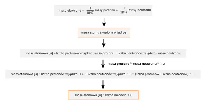 Schemat wyjaśnia masę atomową, pokazując, że masa protonu i neutronu jest zbliżona do 1 u, co jest kluczowe dla określenia masy izotopu.