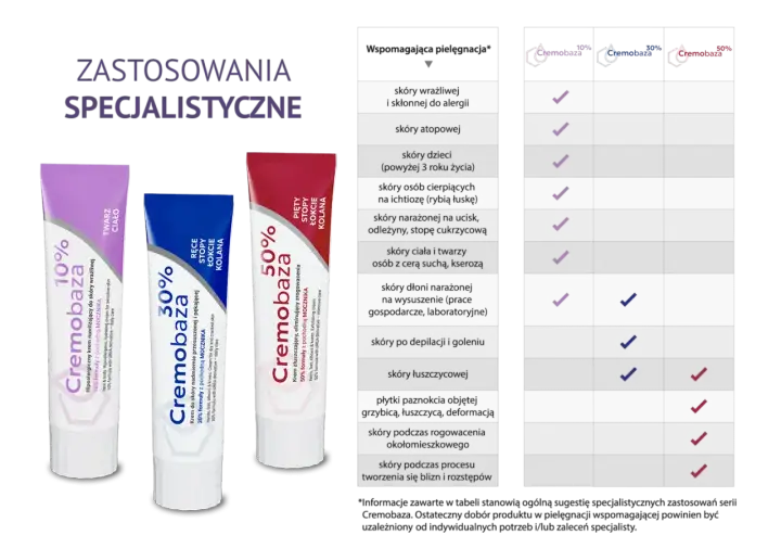 Seria Cremobaza: 10% dla skóry wrażliwej, 30% na suchą skórę, 50% złuszczający. Tabela zastosowań.