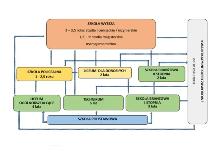 Liceum dla dorosłych w 2 lata - Czy to możliwe?
