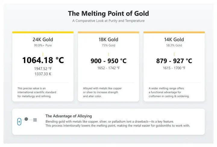 Temperatura topnienia złota - 585, 750, 999: Co musisz wiedzieć?
