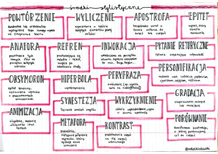 Schemat graficzny z wypisanymi środkami stylistycznymi, takimi jak powtórzenie, anafora, oksymoron, hiperbola, metafora.