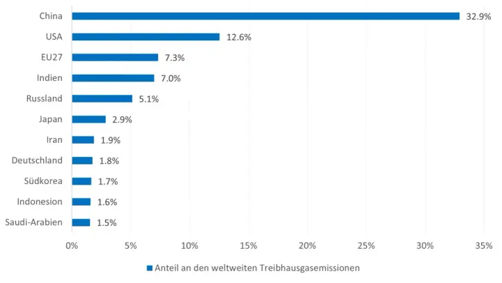 Balkendiagramm zeigt weltweite Treibhausgasemissionen. China hat mit 32,9% den größten Anteil. Um CO2 einzusparen, müssen alle Länder ihren Beitrag leisten.