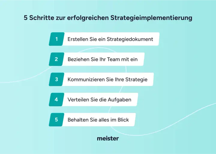 Eine methodische Übungsreihe zeigt 5 Schritte zur erfolgreichen Strategieimplementierung: Strategiedokument erstellen, Team einbeziehen, Strategie kommunizieren, Aufgaben verteilen, alles im Blick behalten.