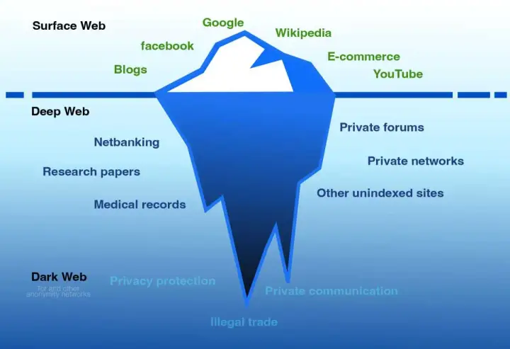 Eisberg-Diagramm zeigt das Internet: Surface Web (Google, Facebook), Deep Web (Netbanking, medizinische Akten) und den tiefen, dunklen Web-Bereich mit illegalem Handel und privater Kommunikation.