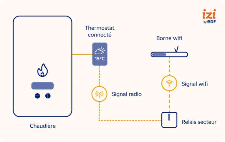 Schéma d'installation d'un thermostat connecté : chaudière, borne wifi, signal radio et relais secteur communiquent.