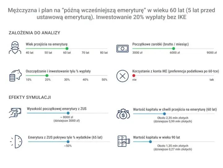 Symulacja "późnej wcześniejszej emerytury" mężczyzny w wieku 60 lat. Analiza oszczędności i kapitału, uwzględniająca emeryturę pomostową.