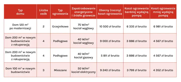 Tabela porównuje koszty ogrzewania różnych domów, pokazując co zamiast pompy ciepła.