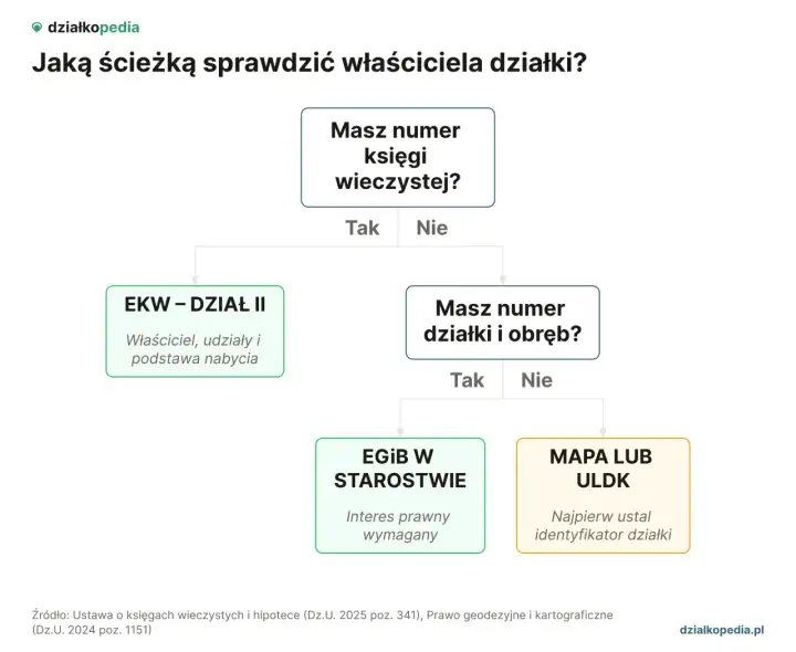 Schemat podpowiada, jak sprawdzić właściciela działki. Gdy masz numer księgi wieczystej, sprawdzisz go w EKW. Bez niego, z numerem działki, szukaj w EGIB lub mapach.