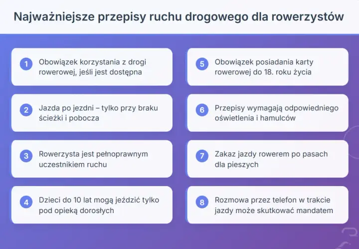 Najważniejsze przepisy ruchu drogowego dla rowerzystów: obowiązek korzystania z drogi rowerowej, jazda po jezdni, dzieci do 10 lat pod opieką, karta rowerowa do 18 lat, oświetlenie, zakaz jazdy po pasach, rozmowa przez telefon.