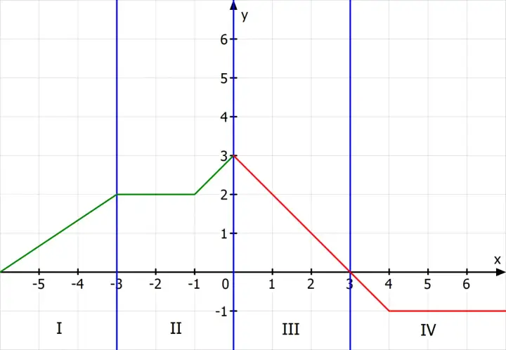 Graph mit vier Quadranten. Eine grüne Linie steigt streng monoton steigend von links unten nach rechts oben, dann flach, dann wieder steigend. Eine rote Linie fällt.
