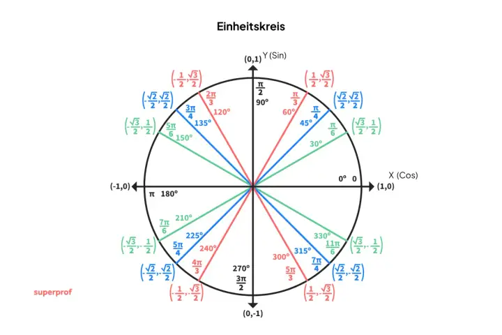 Einheitskreis mit Winkeln und Koordinaten, die eine sin cos tabelle veranschaulichen.