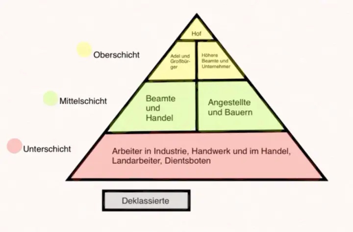 Gesellschaft im Kaiserreich: Pyramide zeigt Oberschicht (Hof, Adel, höhere Beamte), Mittelschicht (Beamte, Angestellte, Bauern) und Unterschicht (Arbeiter, Landarbeiter, Dienstboten).