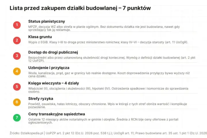 Jak sprawdzić status działki: planistyczny, klasa gruntu, dostęp do drogi, uzbrojenie, księga wieczysta, strefy ryzyka, ceny transakcyjne.