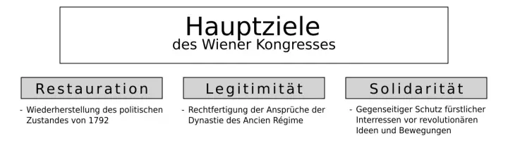 Hauptziele des Wiener Kongresses (1814/1815): Restauration, Legitimität, Solidarität.