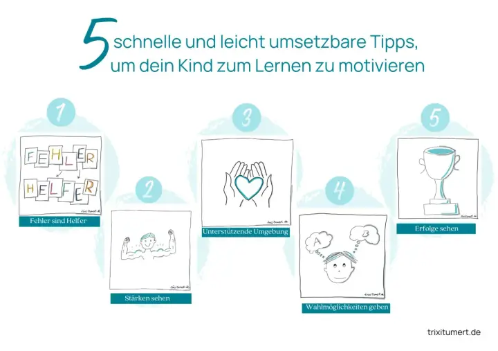 5 Tipps, um dein Kind zum Lernen zu motivieren: Fehler als Helfer, Stärken sehen, unterstützende Umgebung, Wahlmöglichkeiten geben, Erfolge feiern.