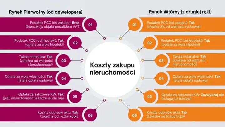 Porównanie kosztów zakupu nieruchomości: rynek pierwotny vs wtórny. Czy kupujesz dom czy mieszkanie, warto znać różnice.