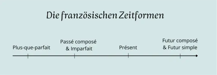 Die französischen Zeitformen: Plus-que-parfait, Passé composé, Présent, Futur.