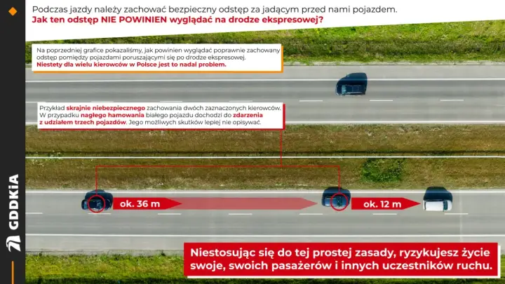 Niebezpieczna jazda na zderzaku na drodze ekspresowej. Odstęp 12 m zamiast 36 m. Ryzyko kolizji.