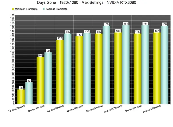 Wykres FPS w Days Gone na RTX 3080. Sprawdź wymagania gry i wydajność CPU.