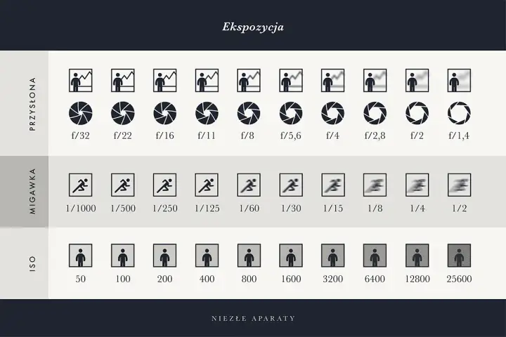 Tabela pokazuje ustawienia aparatu: przysłonę (f/), migawkę (1/s) i ISO, ilustrując ich wpływ na ekspozycję.