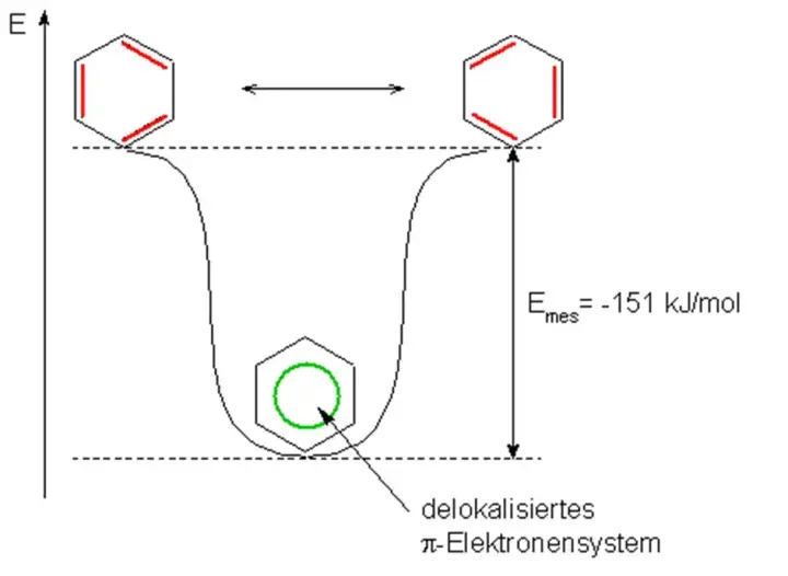 Energieprofil eines Benzolrings: Zwei resonante Strukturen wandeln sich in ein delokalisiertes π-Elektronensystem um.