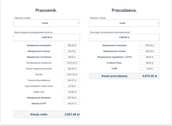 Kalkulator wynagrodzeń: pracownik otrzymuje 2951,09 zł netto przy 4000 zł brutto. Koszt pracodawcy to 4819,20 zł.