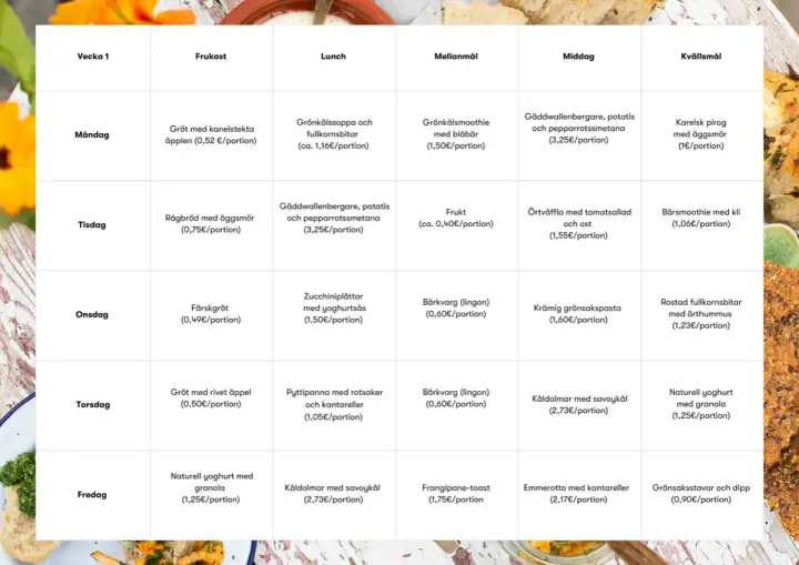 Veckans matsedel visar en tabell med olika måltider för varje dag, från frukost till kvällsmål.