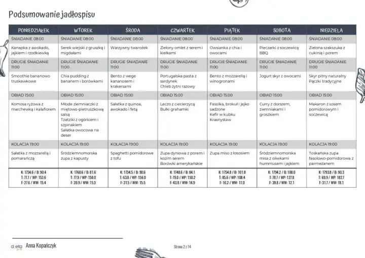 Tabela z podsumowaniem jadłospisu na 7 dni, z podziałem na posiłki i godziny.