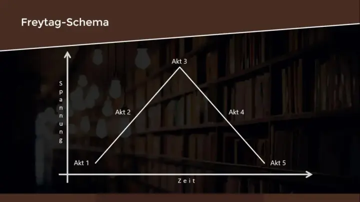 Freytag-Schema: Ein Diagramm zeigt den aufbau eines dramas mit steigender und fallender Spannung über fünf Akte.