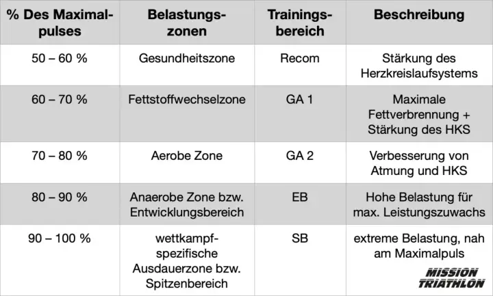 Tabelle zeigt Trainingszonen: 80-90% Puls ist die anaerobe Zone für maximale Leistungssteigerung.