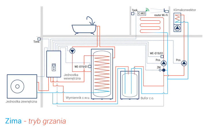 Schemat instalacji pompy ciepła z buforem c.o. i zasobnikiem c.w.u. w trybie grzania zimą.