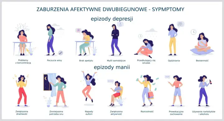 Ilustracja pokazuje objawy choroby dwubiegunowej: epizody depresji (problemy z koncentracją, poczucie winy, brak apetytu, myśli samobójcze, smutek, opóźnienie, bezsenność) i manii (drażliwość, euforia, rozrzutność, prowokacyjne zachowanie, używanie sub...