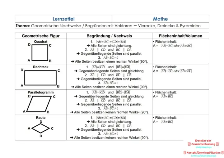 Übersicht geometrische Formen: Quadrat, Rechteck, Parallelogramm, Raute. Mit Vektoren werden Eigenschaften und Flächeninhalte erklärt.