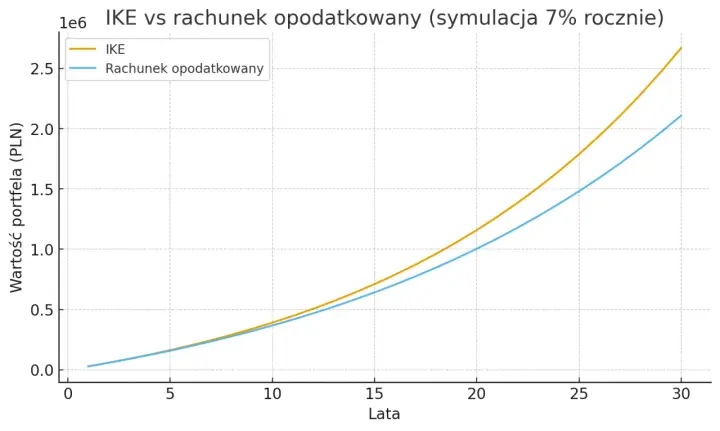 Wykres porównuje wzrost wartości IKE i rachunku opodatkowanego przez 30 lat przy 7% rocznie. IKE rośnie szybciej.