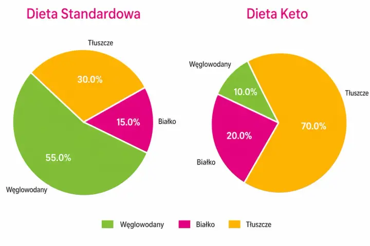 Porównanie diet: standardowa (55% węglowodany) vs keto (70% tłuszcze). Czy dieta keto jest zdrowa? Wykres pokazuje różnice w proporcjach makroskładników.