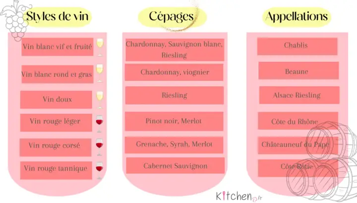 Tableau des cépages blancs et rouges, avec des exemples comme Chardonnay, Riesling, et Pinot Noir, associés à des styles de vin et des appellations.