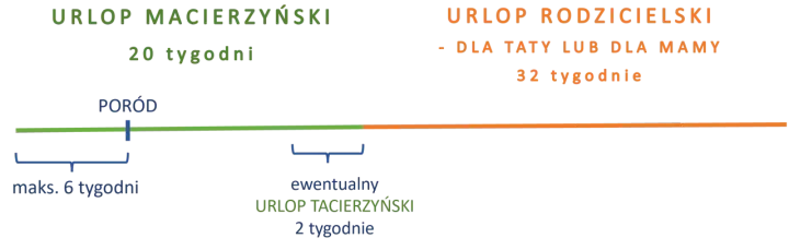 Schemat porównuje urlop macierzyński (20 tyg.) i rodzicielski (32 tyg.). Pokazuje też opcję urlopu tacierzyńskiego (2 tyg.) i czas po porodzie.