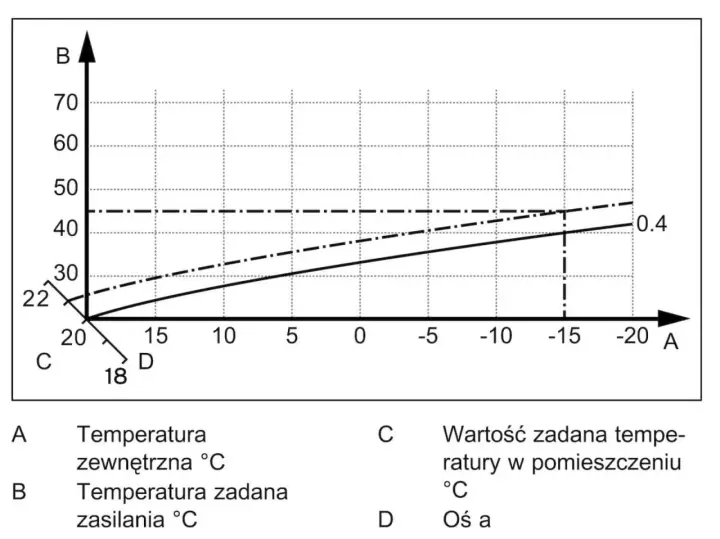 Krzywa grzewcza grzejniki: zależność temperatury zasilania (B) od temperatury zewnętrznej (A) i zadanej temperatury w pomieszczeniu (C).