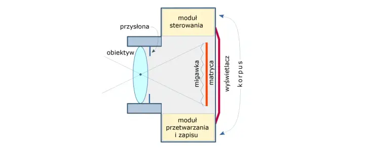 Schemat budowy aparatu: obiektyw, przysłona, migawka, matryca, moduł sterowania, moduł przetwarzania i zapisu, wyświetlacz, korpus.