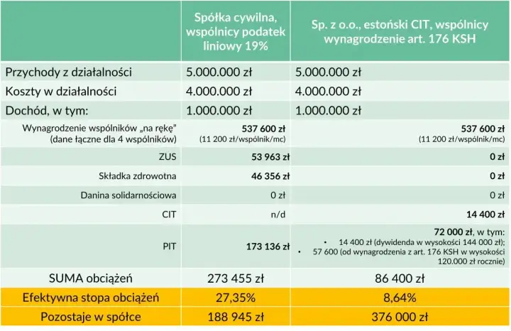 Porównanie obciążeń podatkowych dla spółki cywilnej i z o.o. z estońskim CIT. Rejestracja SC i jej koszty.