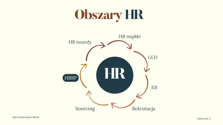 Cykl obszarów HR: HR twardy, miękki, L&D, EB, Rekrutacja, Sourcing, a w centrum HR business partner (HRBP).