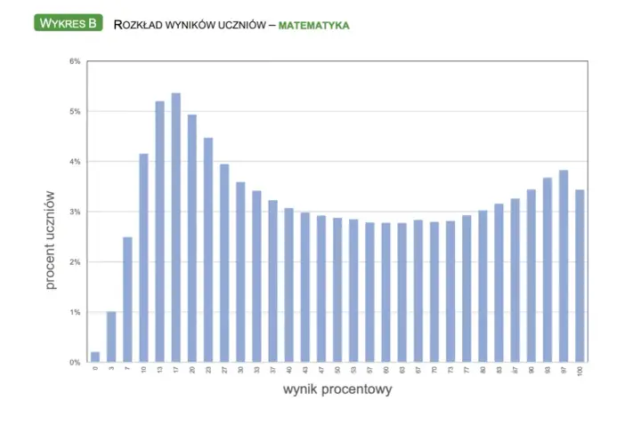 Rozkład wyników uczniów z matematyki, kiedy wyniki egzaminu ósmoklasisty. Wykres słupkowy pokazuje, że najwięcej uczniów uzyskało wyniki w przedziale 17-23%.