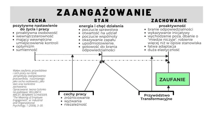 Diagram przedstawia zaangażowanie jako cechę, stan i zachowanie, powiązane z zaufaniem i przywództwem transformacyjnym.