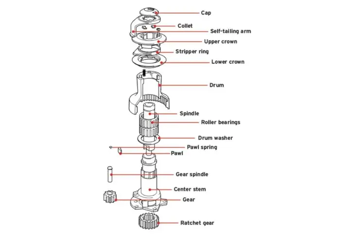 Schéma éclaté d'un treuil montrant le **winch fonctionnement** : tambour, roulements, cliquet, engrenages et bras auto-tendeur.