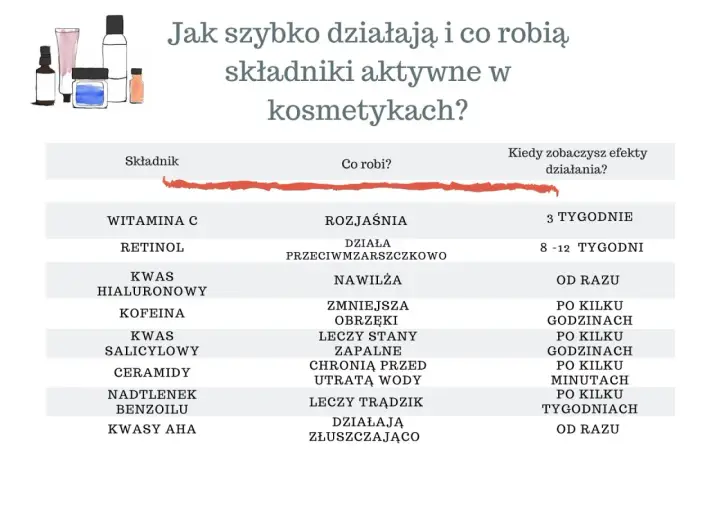 Tabela porównuje działanie składników kosmetyków, np. witaminy C, retinolu, kwasu hialuronowego, kofeiny, kwasu salicylowego, ceramidów, nadtlenku benzoilu i kwasów AHA. Niektóre, jak kumaryna, działają od razu, inne potrzebują tygodni.