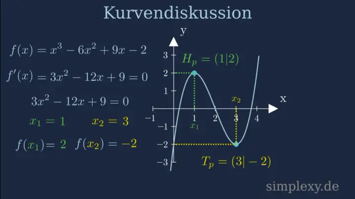 Kurvendiskussion: Extrempunkte bei x1=1 (Hochpunkt) und x2=3 (Tiefpunkt) für f(x)=x³-6x²+9x-2.